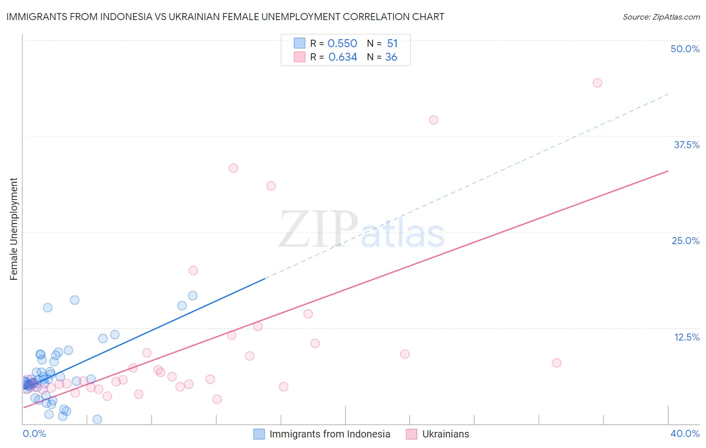 Immigrants from Indonesia vs Ukrainian Female Unemployment