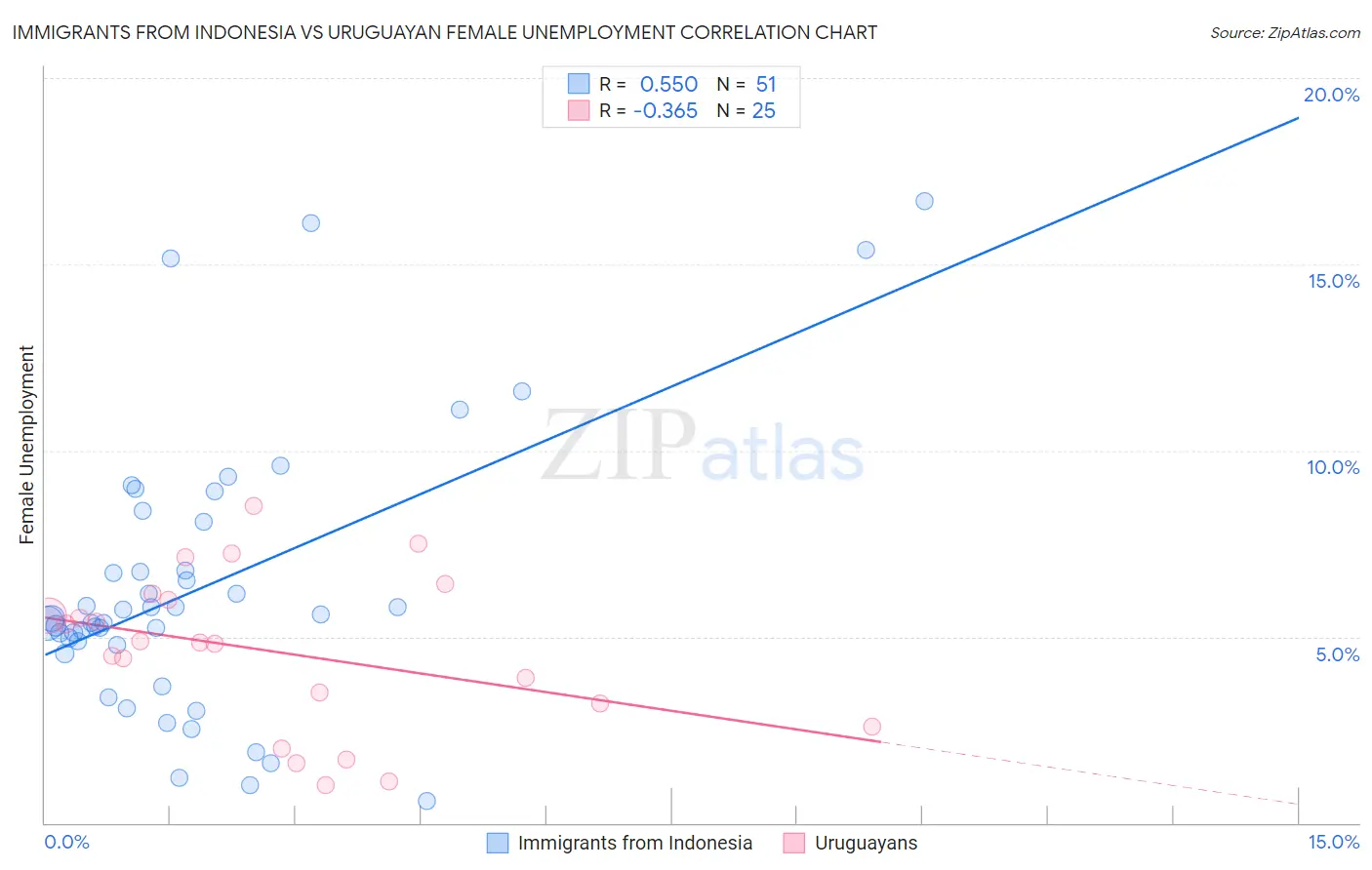 Immigrants from Indonesia vs Uruguayan Female Unemployment