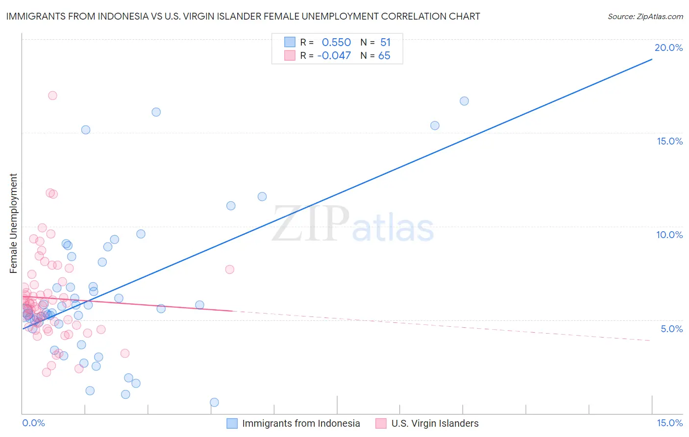 Immigrants from Indonesia vs U.S. Virgin Islander Female Unemployment