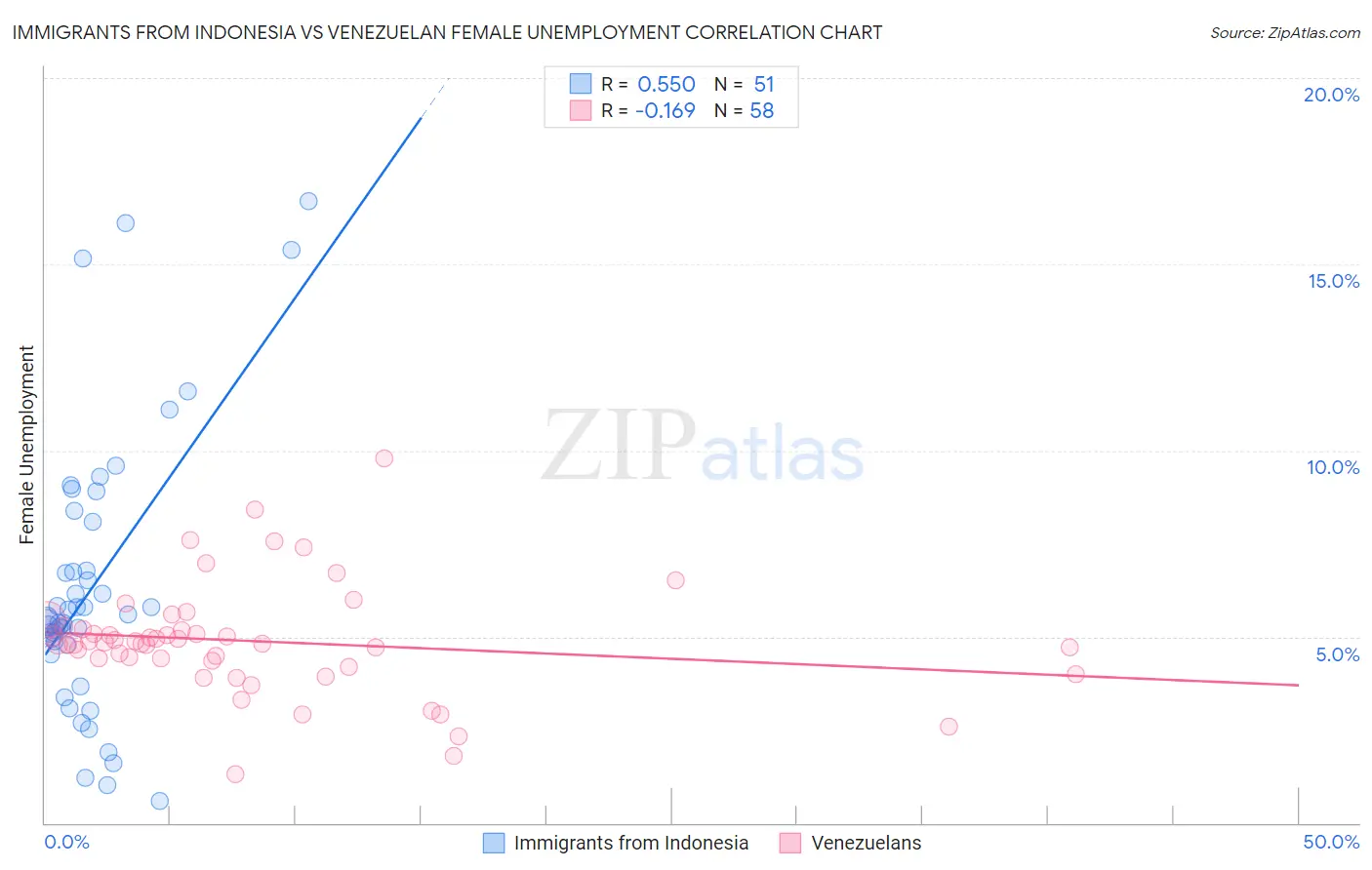 Immigrants from Indonesia vs Venezuelan Female Unemployment
