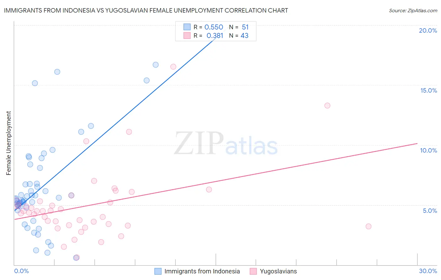 Immigrants from Indonesia vs Yugoslavian Female Unemployment