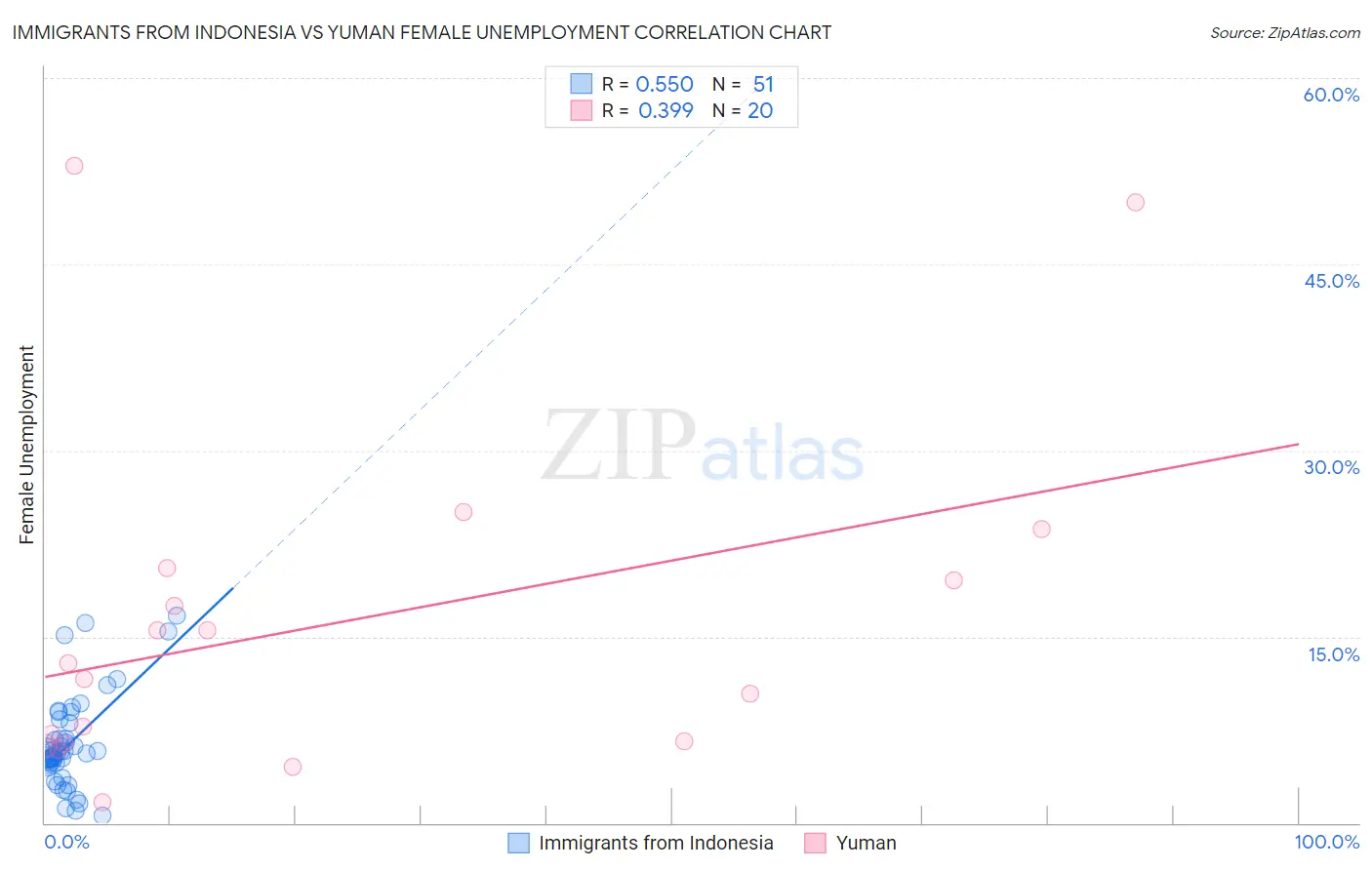 Immigrants from Indonesia vs Yuman Female Unemployment