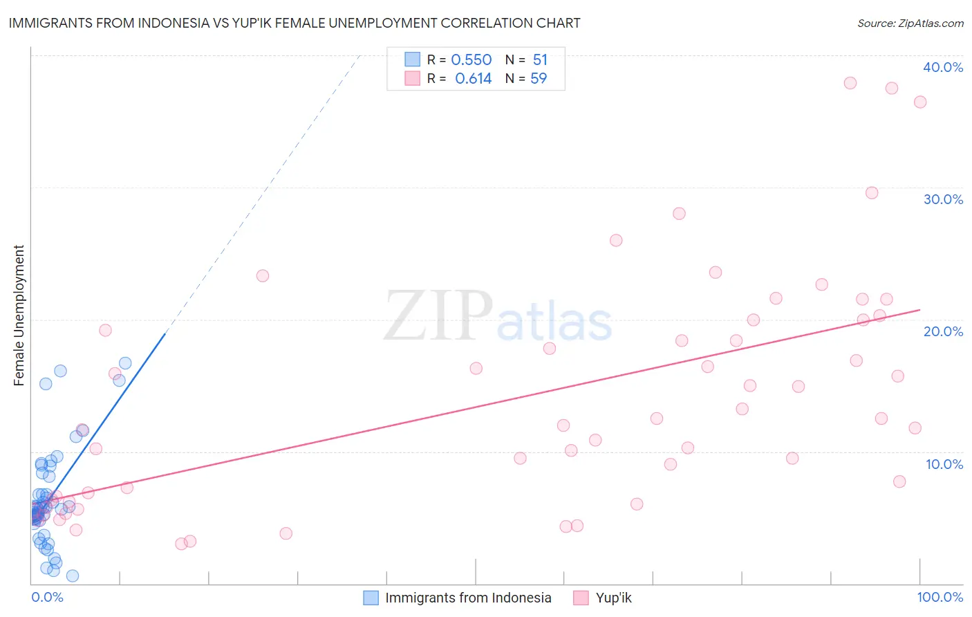 Immigrants from Indonesia vs Yup'ik Female Unemployment