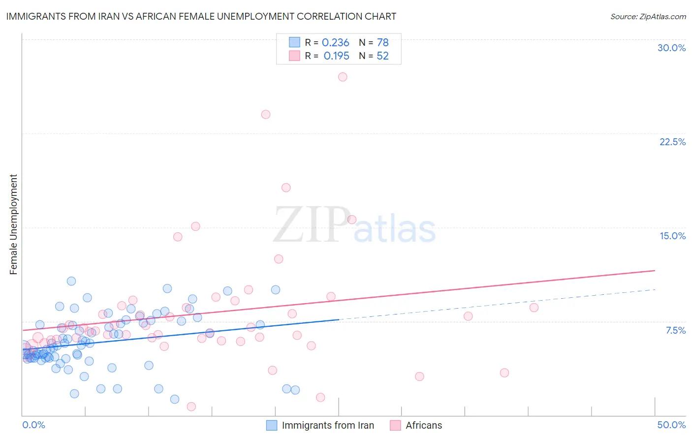 Immigrants from Iran vs African Female Unemployment