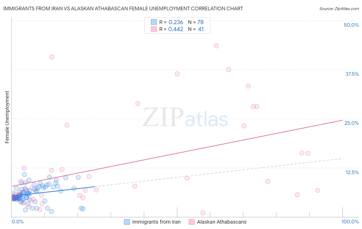 Immigrants from Iran vs Alaskan Athabascan Female Unemployment