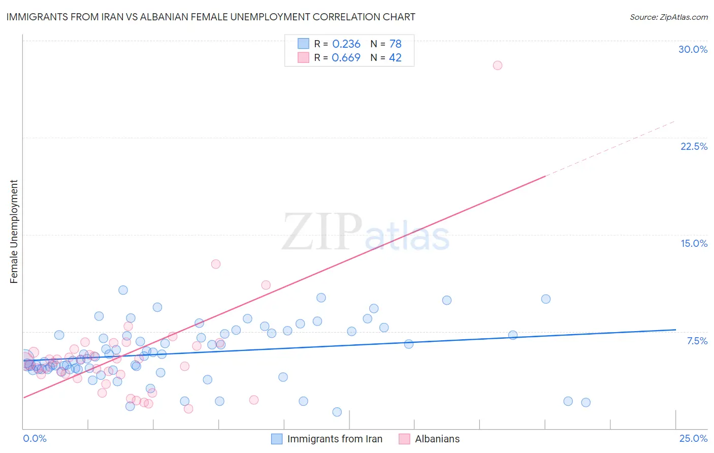 Immigrants from Iran vs Albanian Female Unemployment