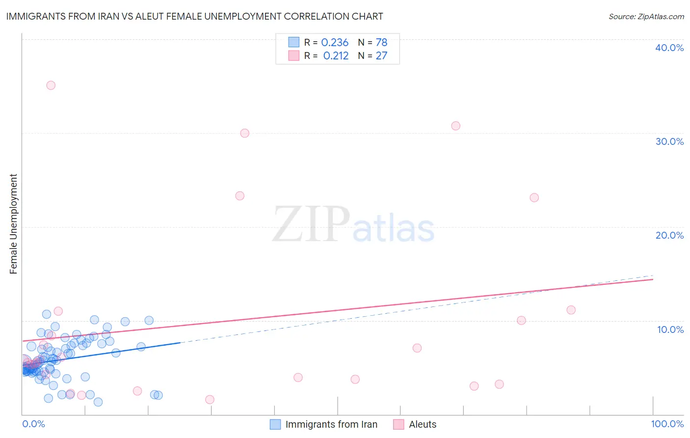 Immigrants from Iran vs Aleut Female Unemployment