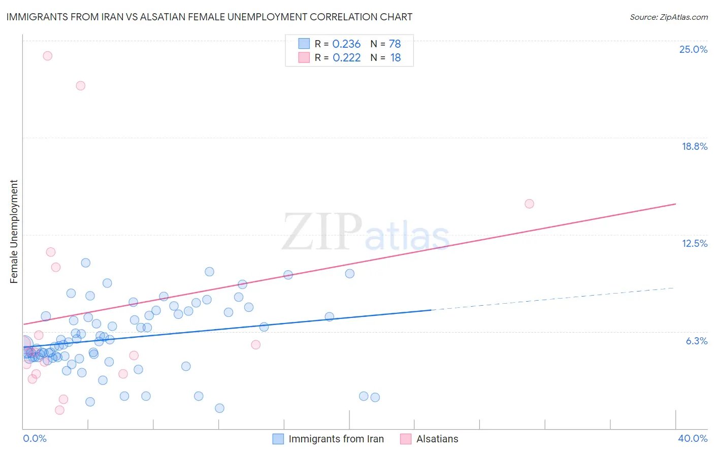 Immigrants from Iran vs Alsatian Female Unemployment