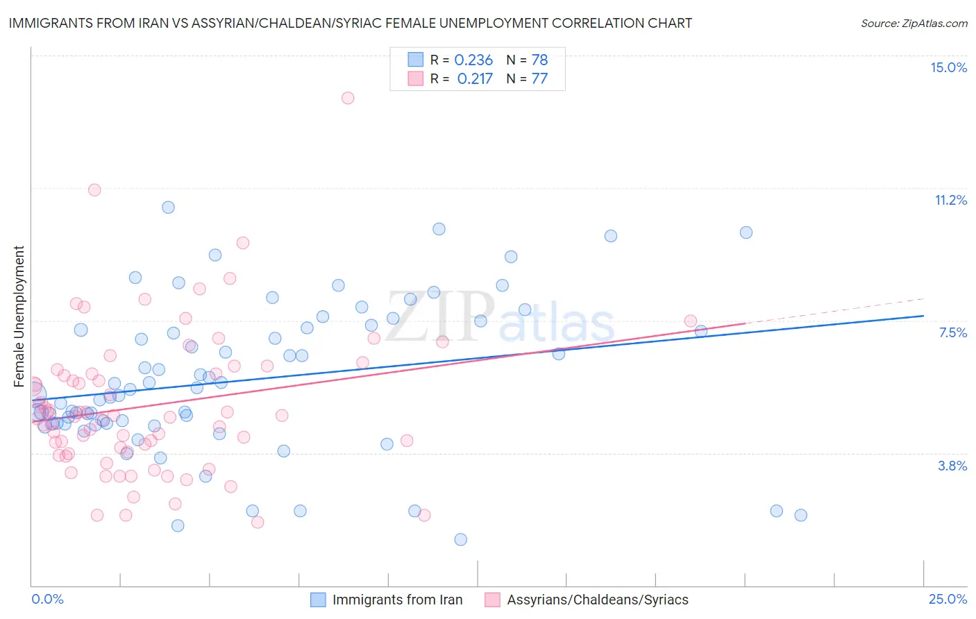 Immigrants from Iran vs Assyrian/Chaldean/Syriac Female Unemployment