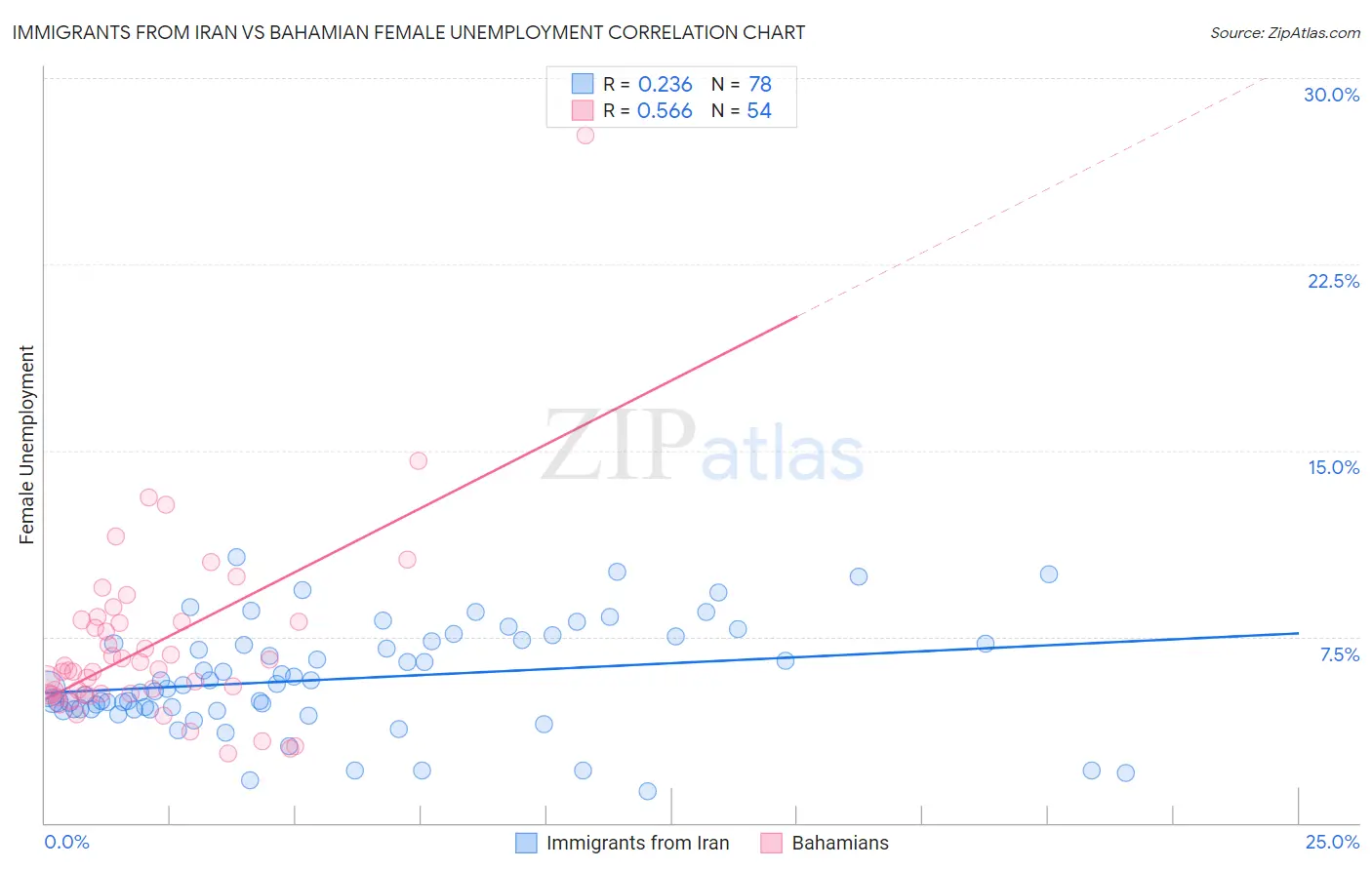 Immigrants from Iran vs Bahamian Female Unemployment