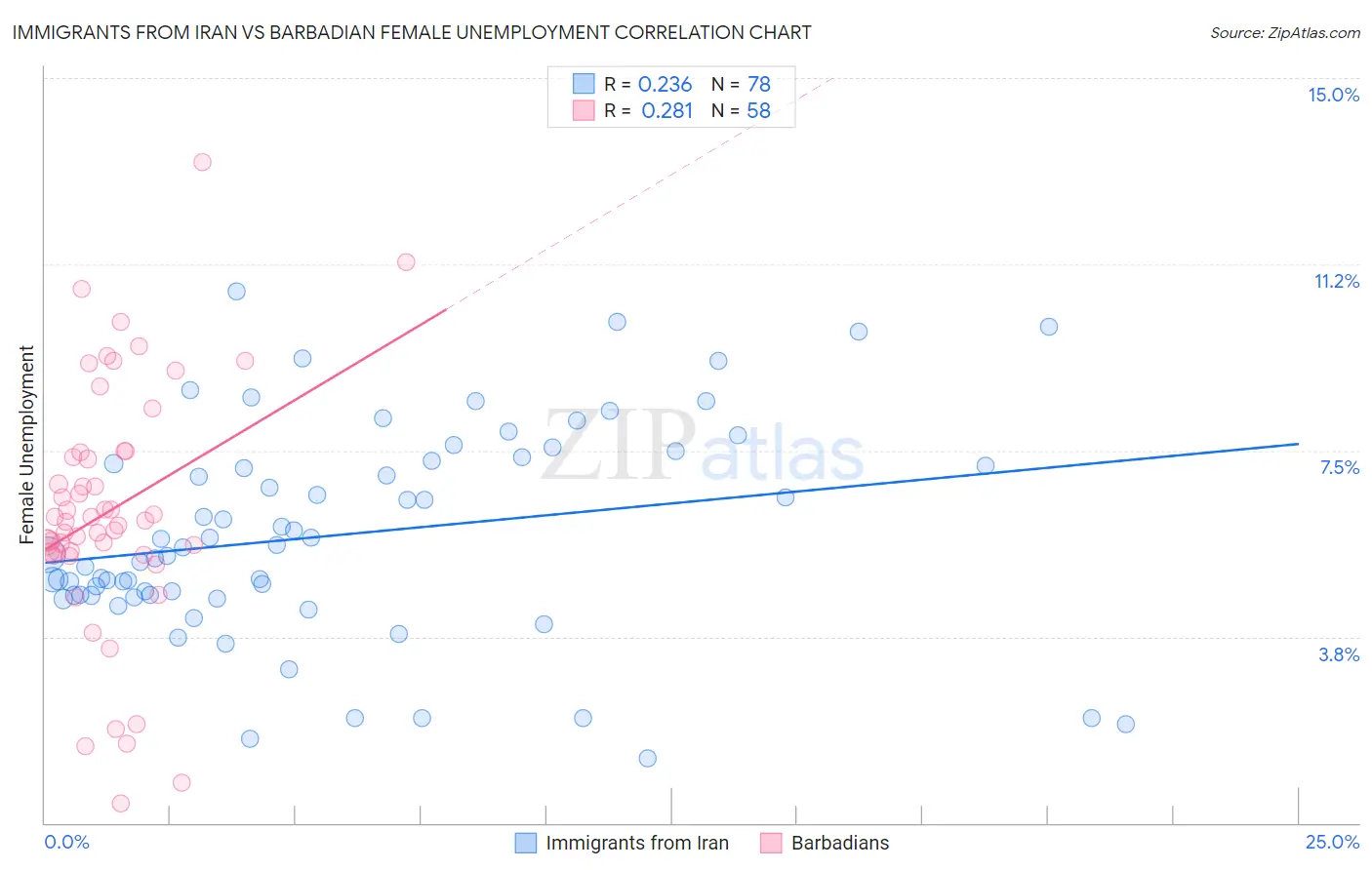Immigrants from Iran vs Barbadian Female Unemployment