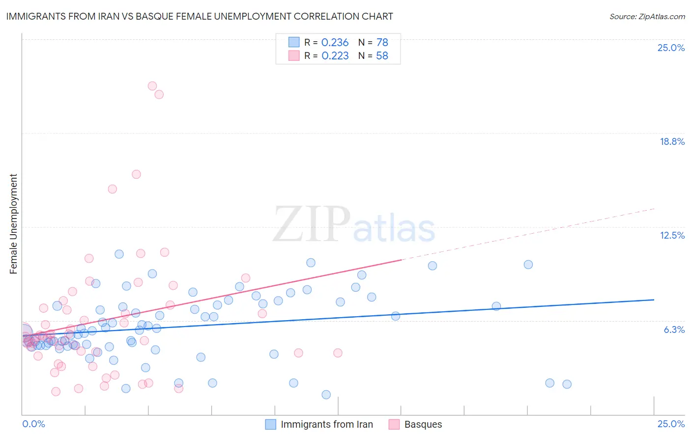 Immigrants from Iran vs Basque Female Unemployment