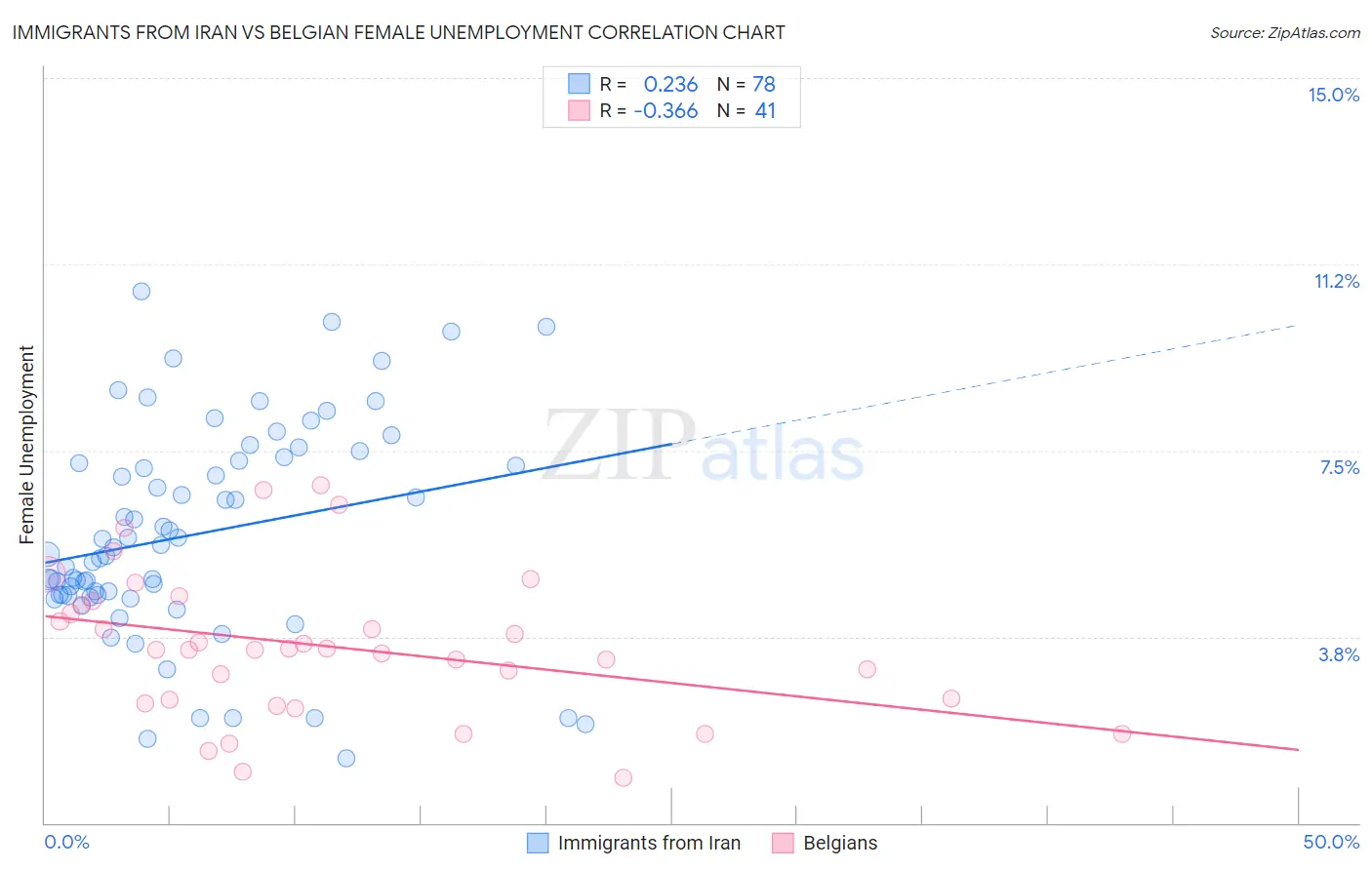 Immigrants from Iran vs Belgian Female Unemployment