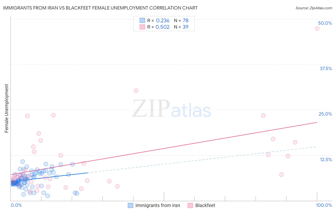 Immigrants from Iran vs Blackfeet Female Unemployment