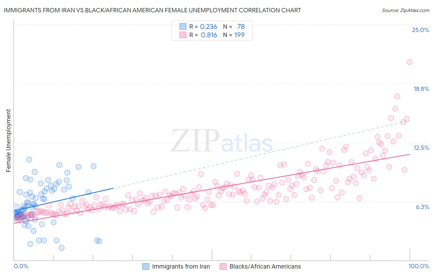 Immigrants from Iran vs Black/African American Female Unemployment