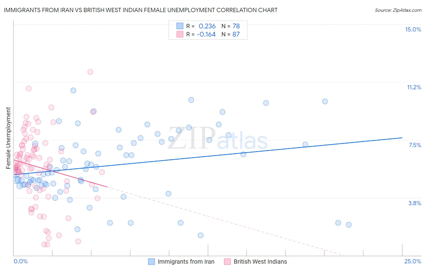 Immigrants from Iran vs British West Indian Female Unemployment