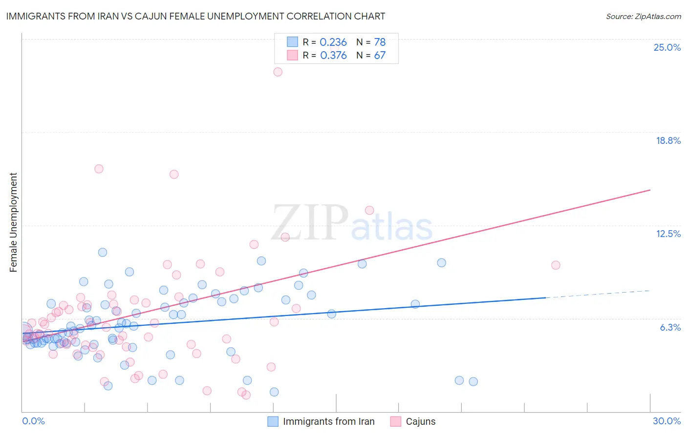 Immigrants from Iran vs Cajun Female Unemployment