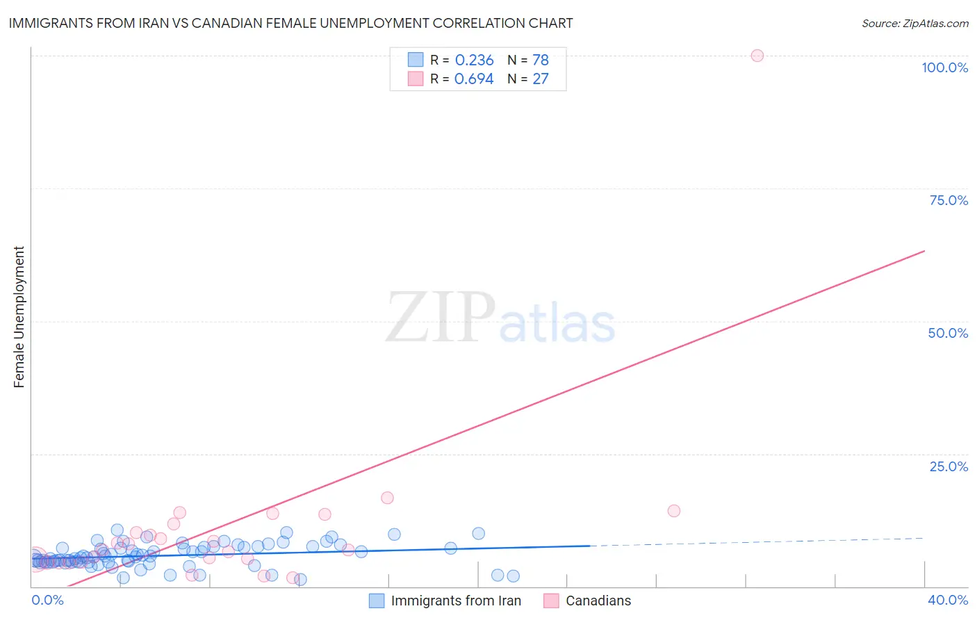 Immigrants from Iran vs Canadian Female Unemployment