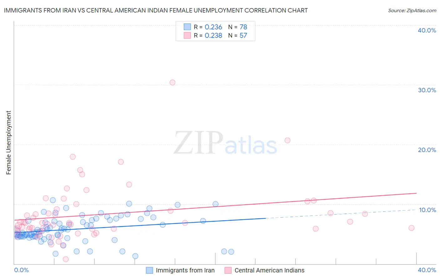Immigrants from Iran vs Central American Indian Female Unemployment