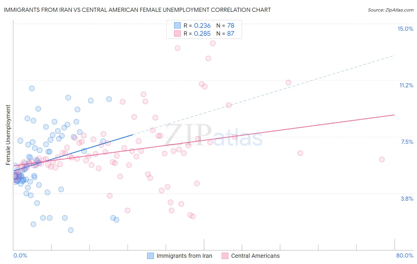 Immigrants from Iran vs Central American Female Unemployment
