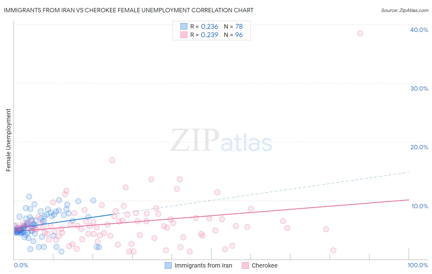 Immigrants from Iran vs Cherokee Female Unemployment