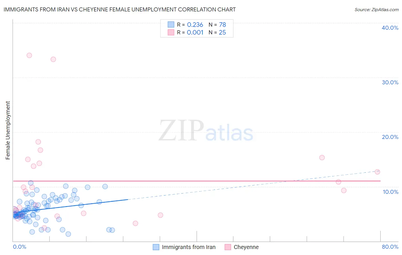 Immigrants from Iran vs Cheyenne Female Unemployment
