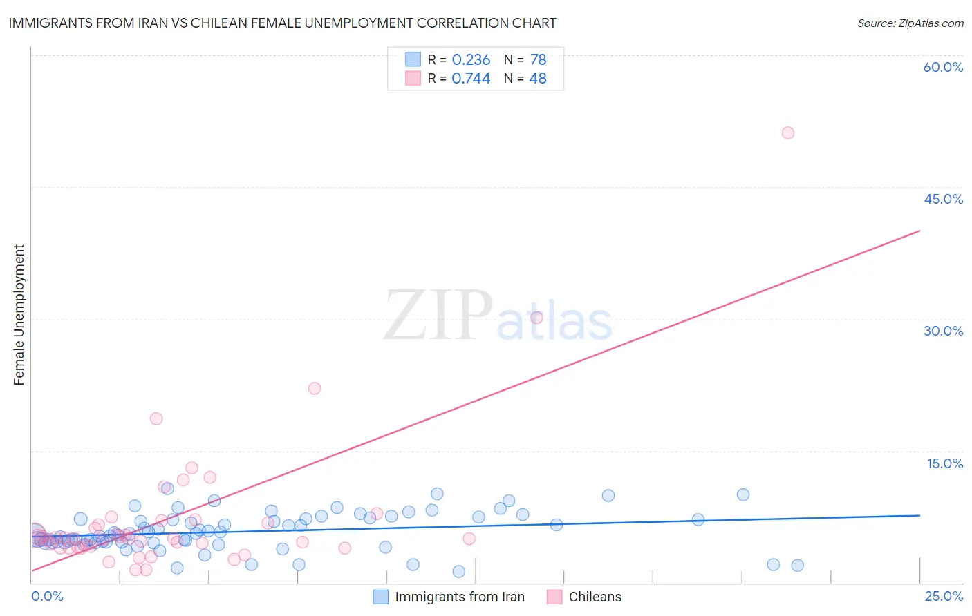 Immigrants from Iran vs Chilean Female Unemployment