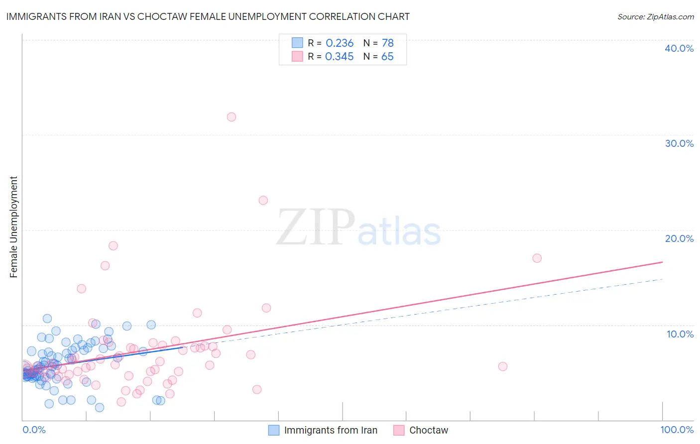 Immigrants from Iran vs Choctaw Female Unemployment
