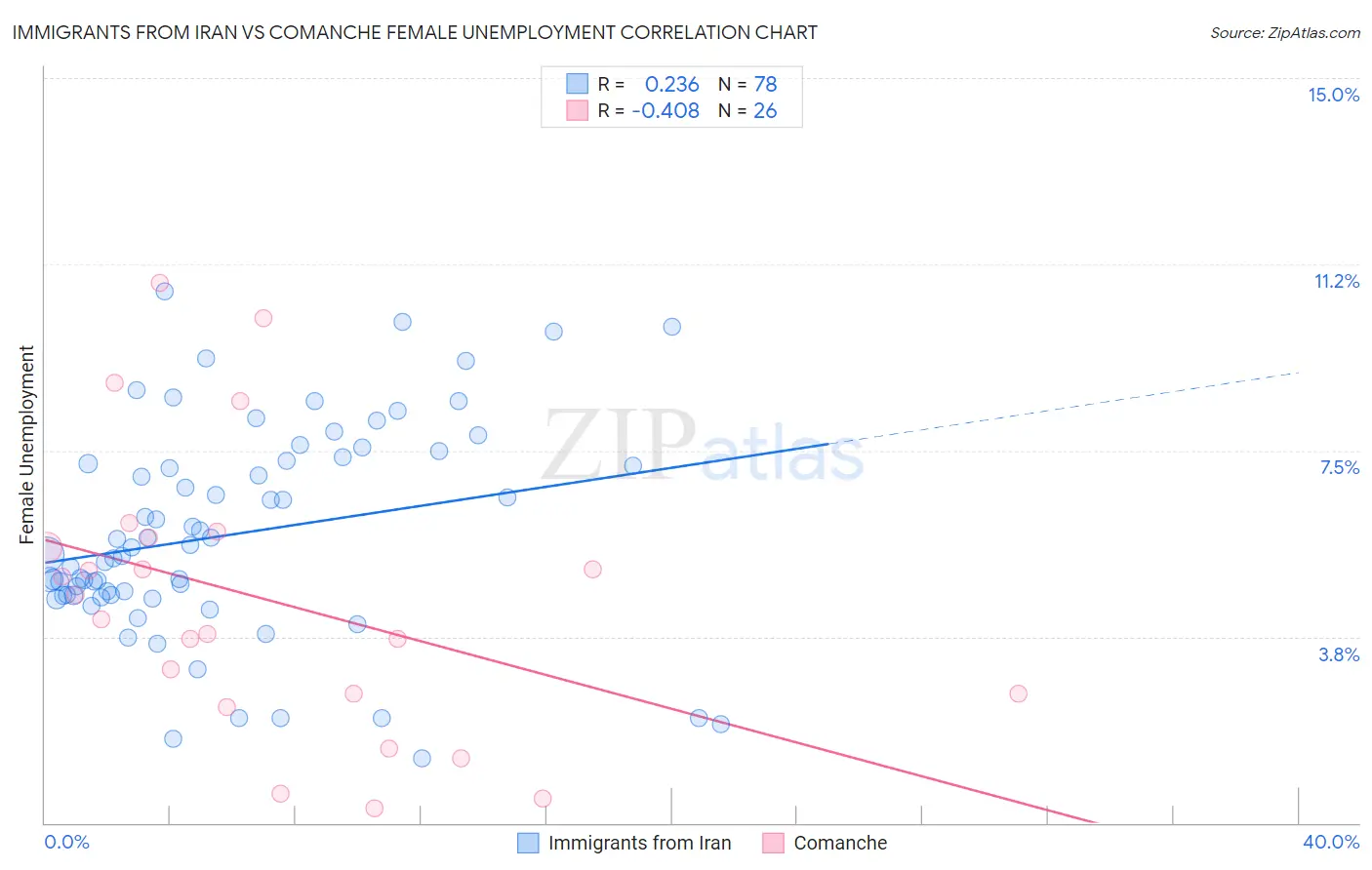 Immigrants from Iran vs Comanche Female Unemployment