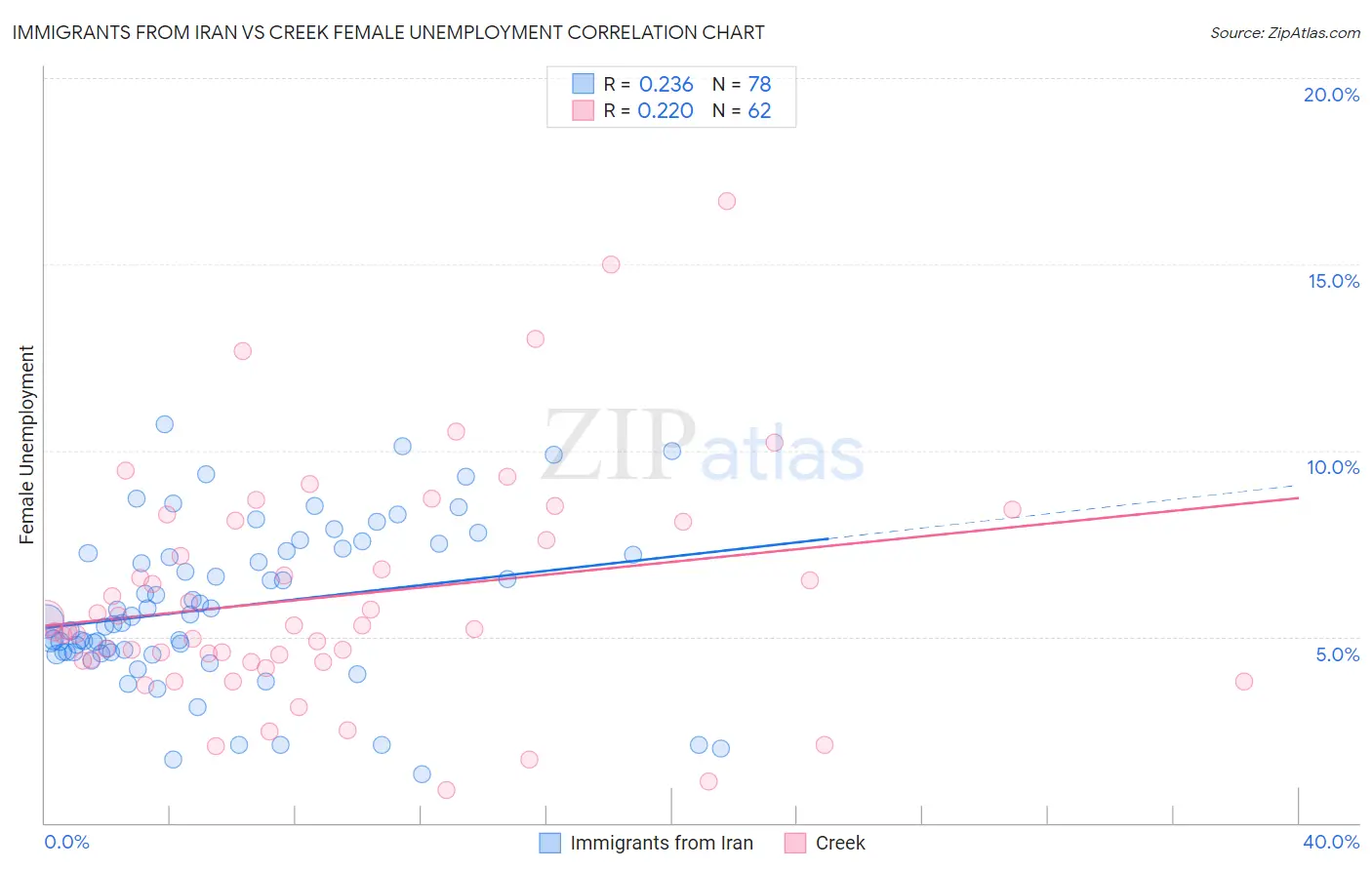 Immigrants from Iran vs Creek Female Unemployment