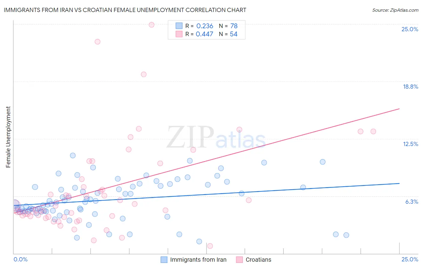 Immigrants from Iran vs Croatian Female Unemployment