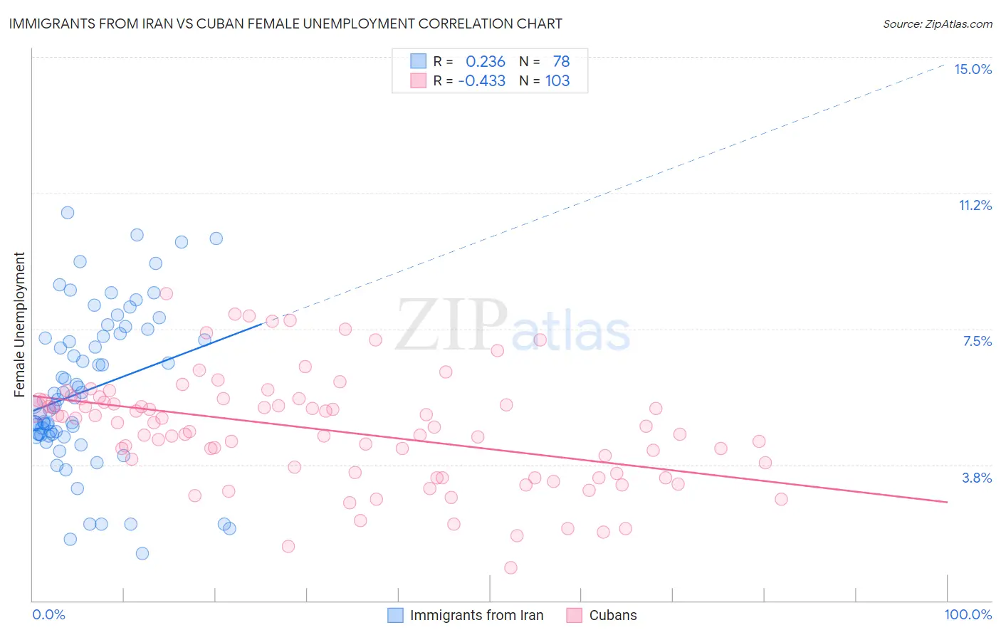 Immigrants from Iran vs Cuban Female Unemployment