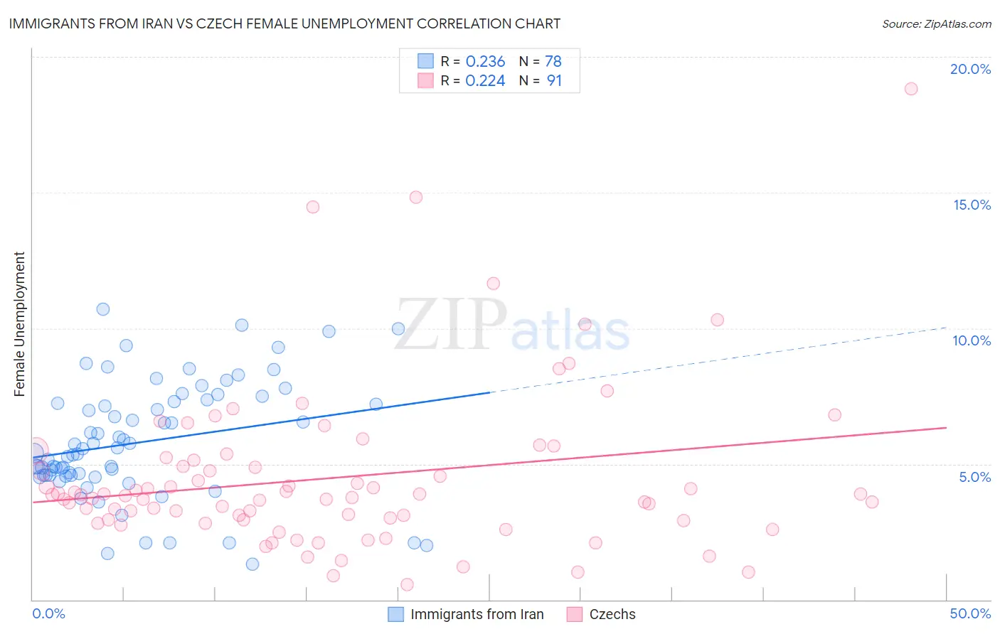 Immigrants from Iran vs Czech Female Unemployment