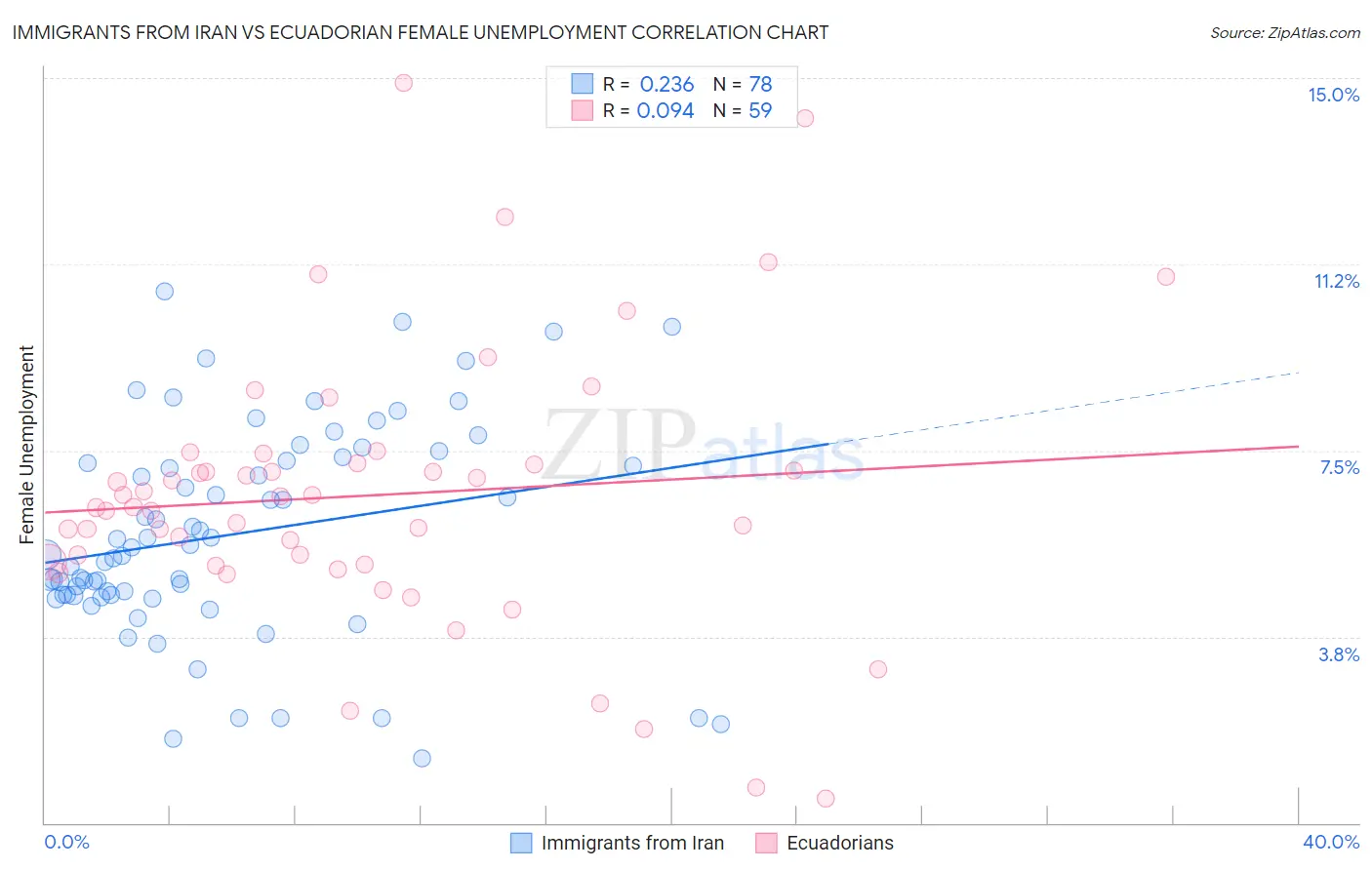Immigrants from Iran vs Ecuadorian Female Unemployment