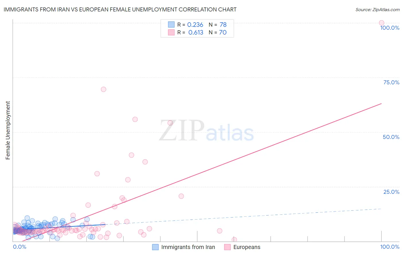 Immigrants from Iran vs European Female Unemployment