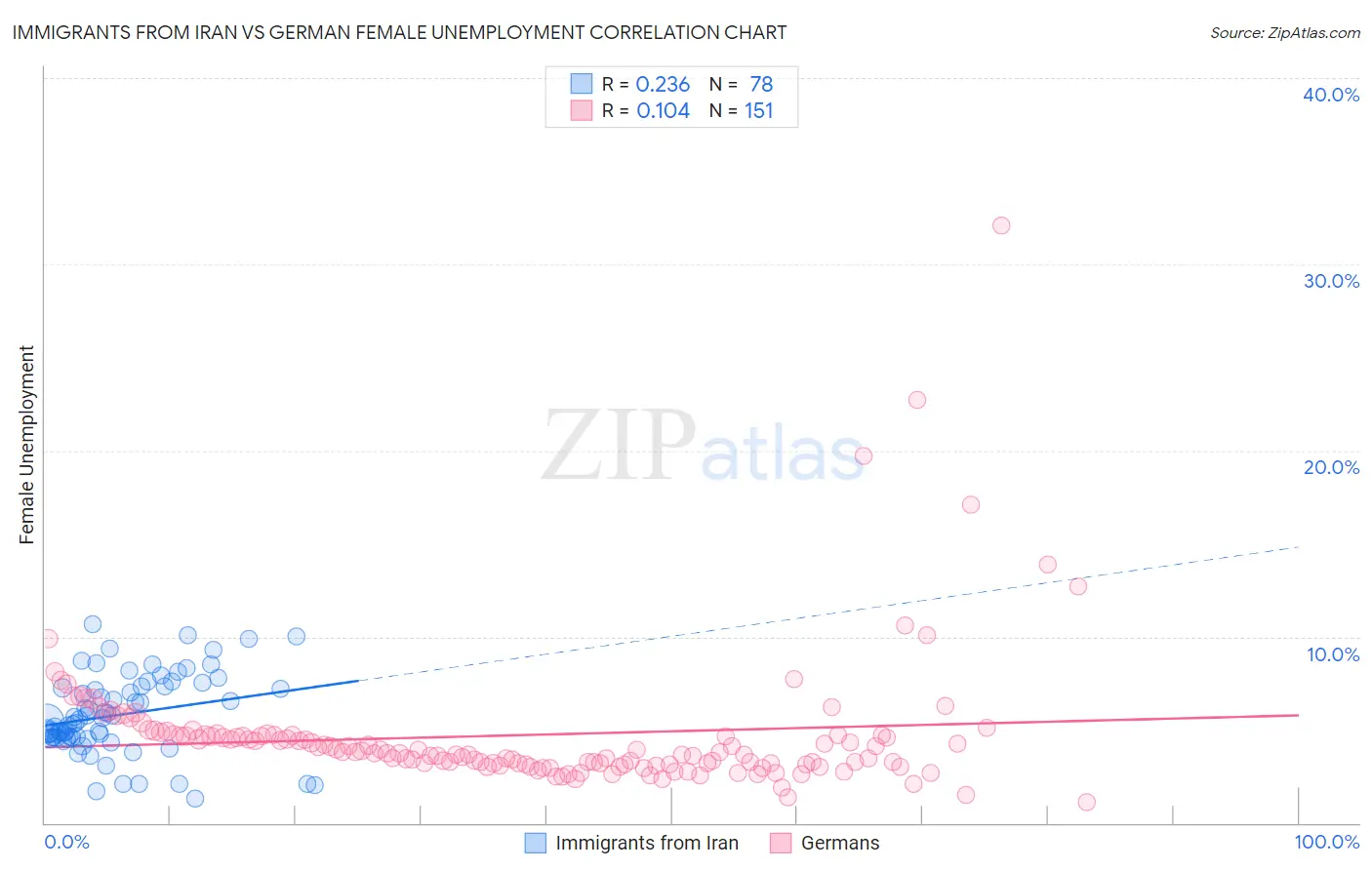 Immigrants from Iran vs German Female Unemployment