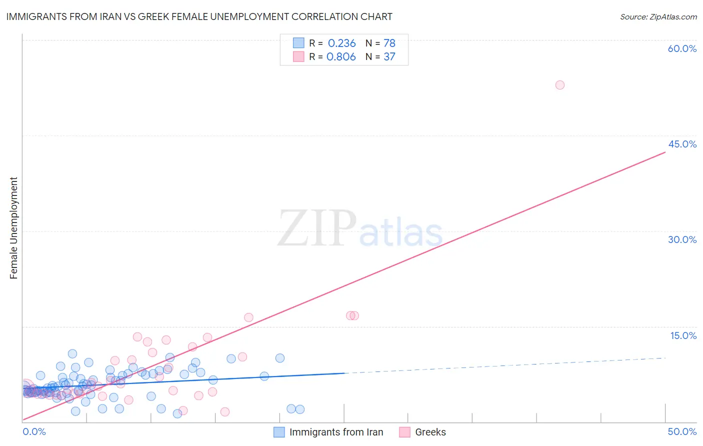 Immigrants from Iran vs Greek Female Unemployment