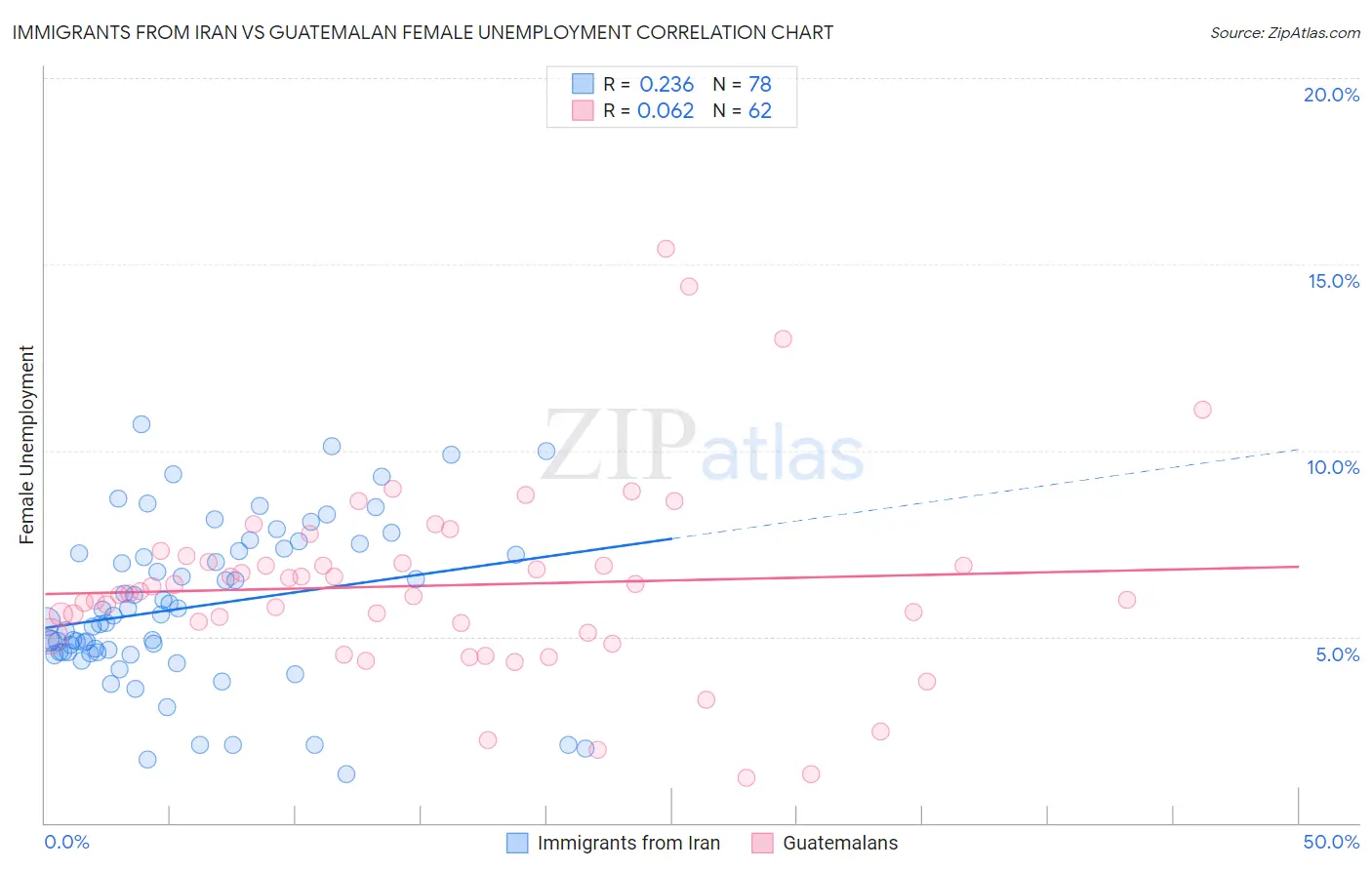 Immigrants from Iran vs Guatemalan Female Unemployment