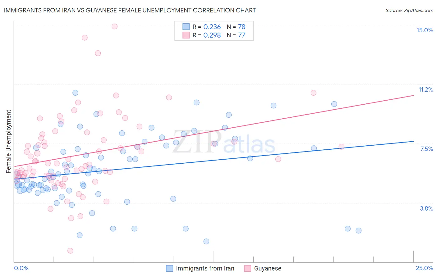 Immigrants from Iran vs Guyanese Female Unemployment
