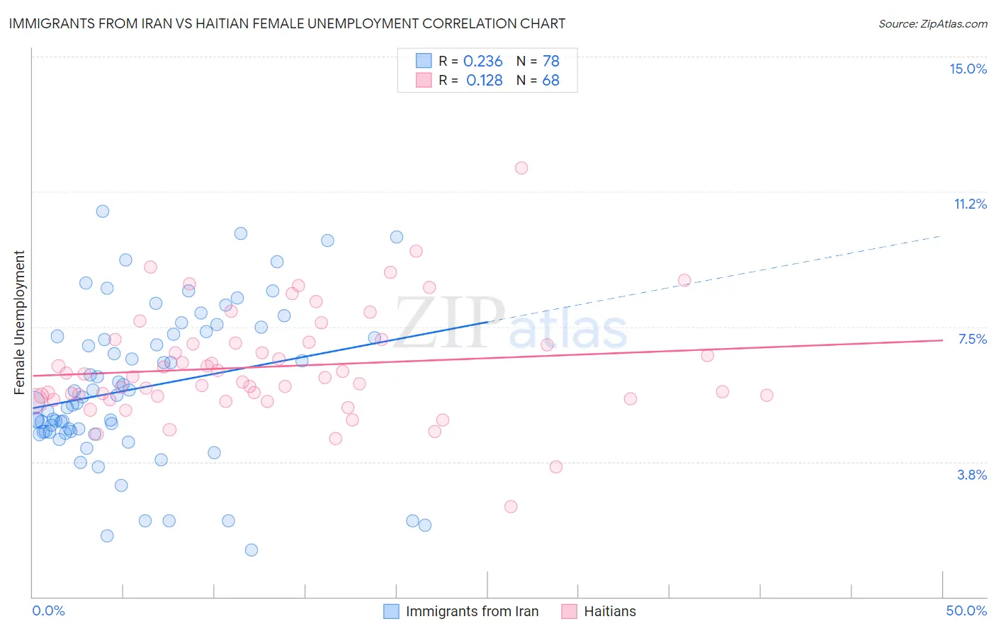 Immigrants from Iran vs Haitian Female Unemployment