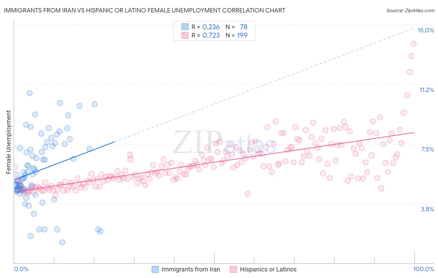 Immigrants from Iran vs Hispanic or Latino Female Unemployment