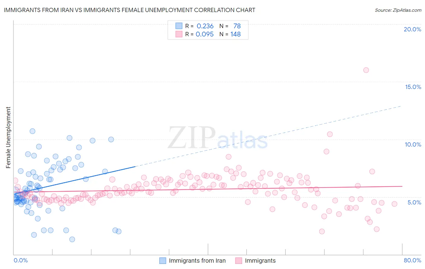 Immigrants from Iran vs Immigrants Female Unemployment