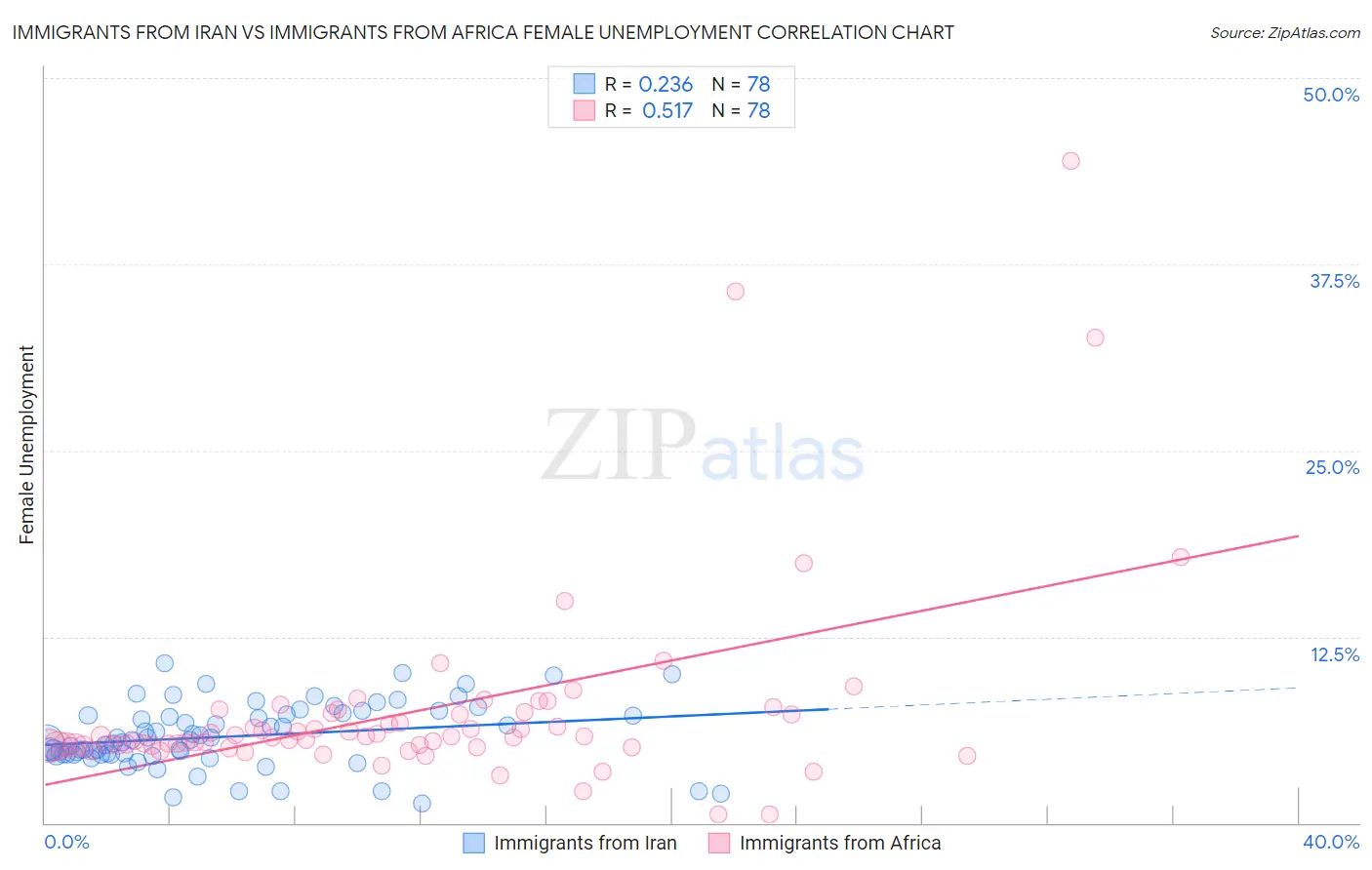 Immigrants from Iran vs Immigrants from Africa Female Unemployment