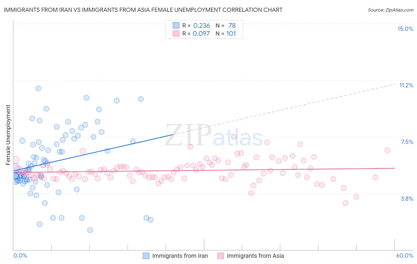 Immigrants from Iran vs Immigrants from Asia Female Unemployment