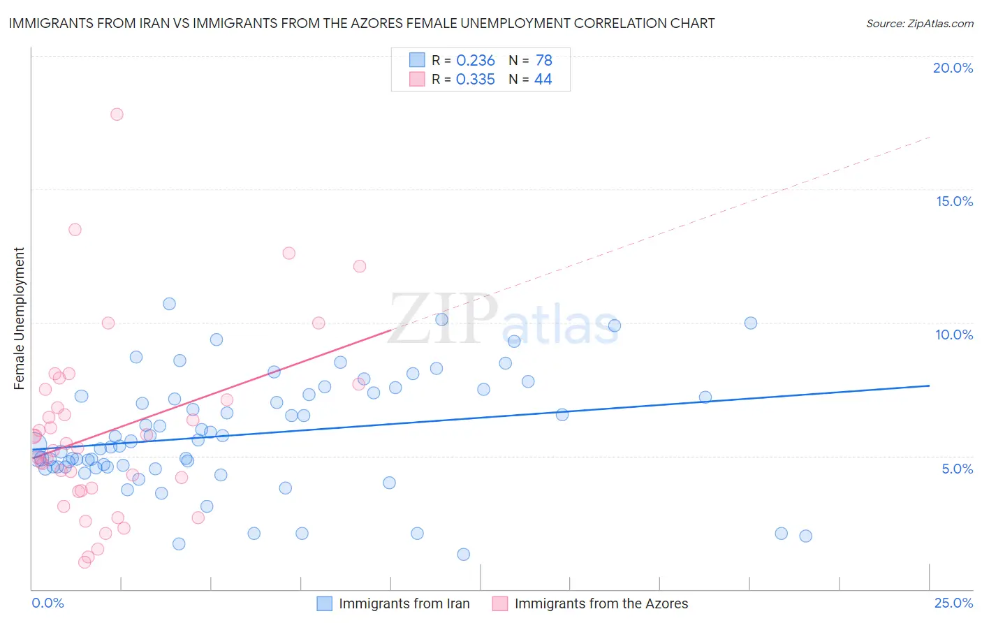 Immigrants from Iran vs Immigrants from the Azores Female Unemployment