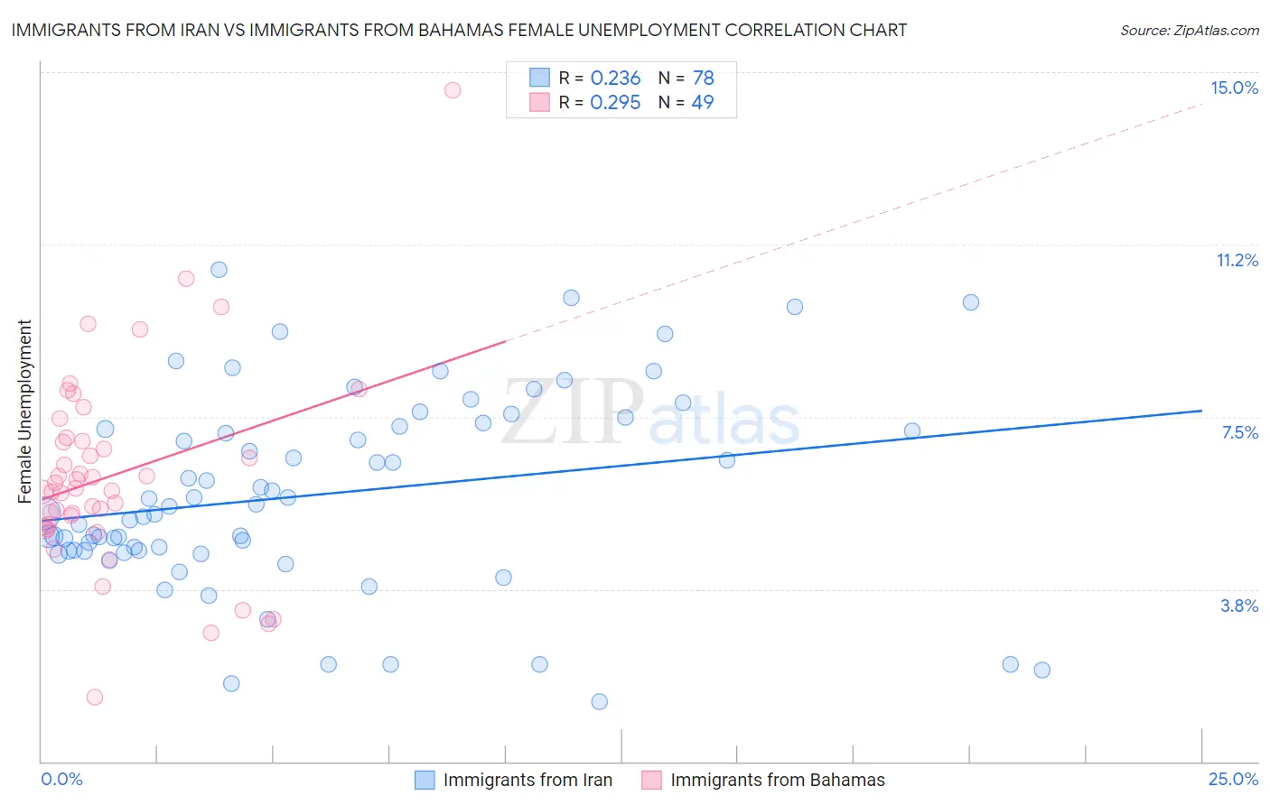 Immigrants from Iran vs Immigrants from Bahamas Female Unemployment