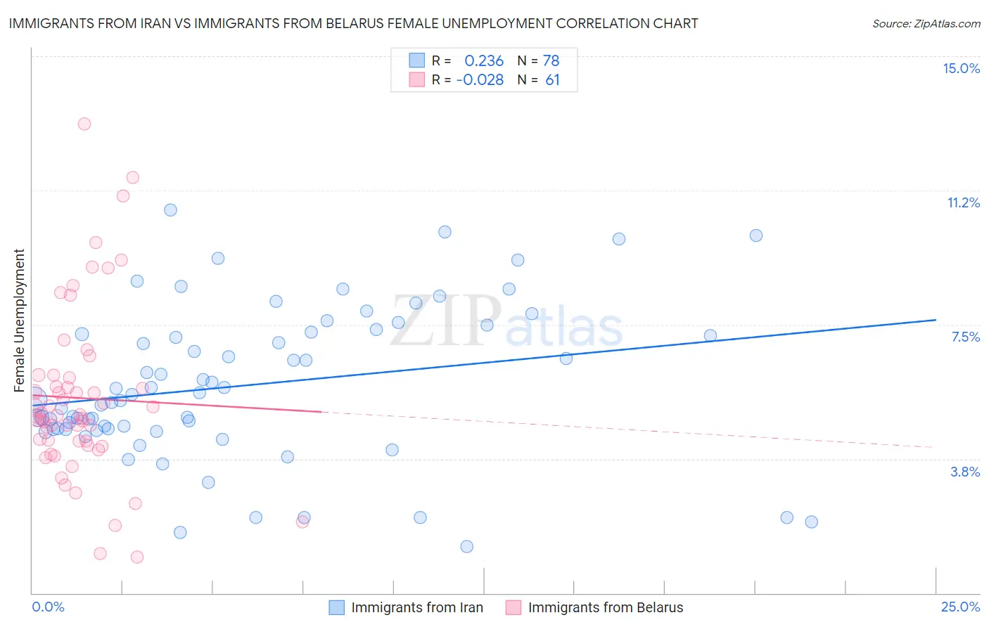 Immigrants from Iran vs Immigrants from Belarus Female Unemployment