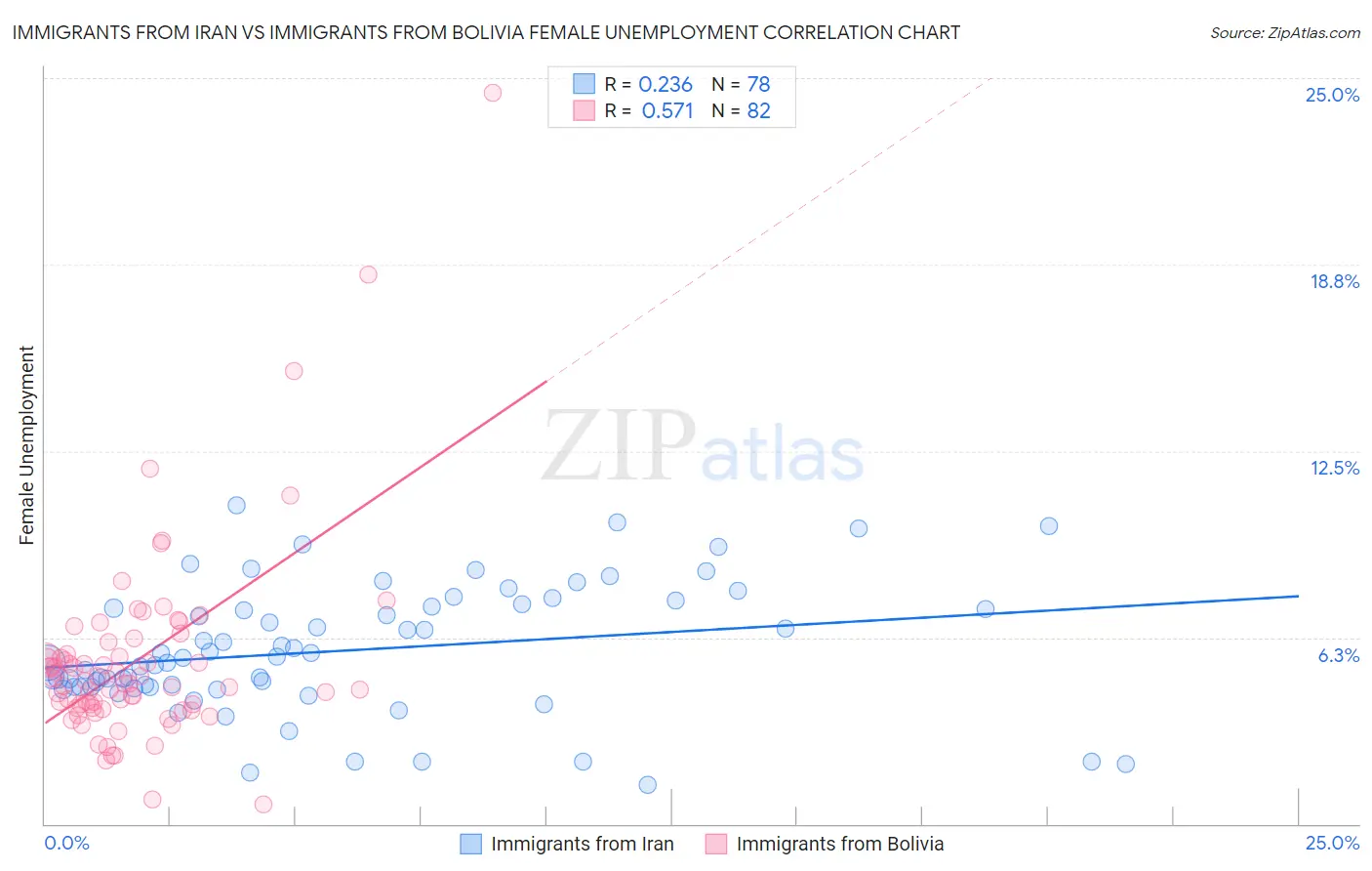 Immigrants from Iran vs Immigrants from Bolivia Female Unemployment