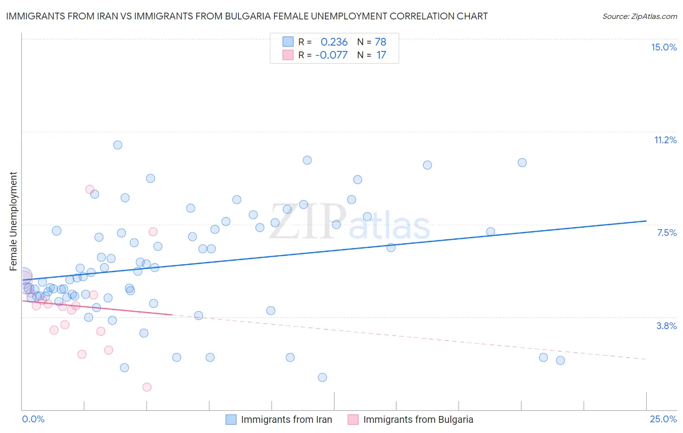 Immigrants from Iran vs Immigrants from Bulgaria Female Unemployment