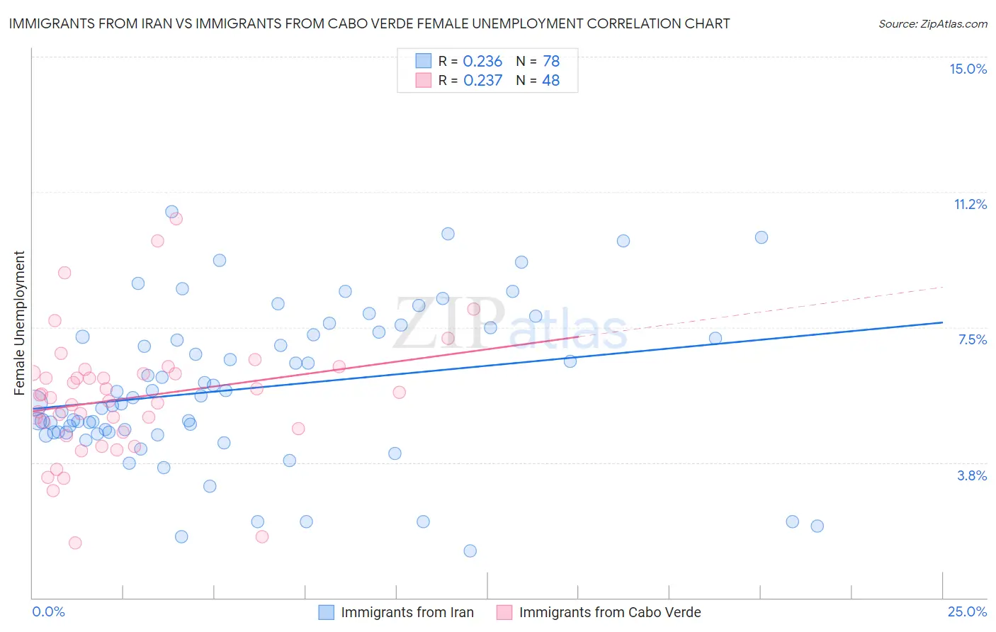 Immigrants from Iran vs Immigrants from Cabo Verde Female Unemployment